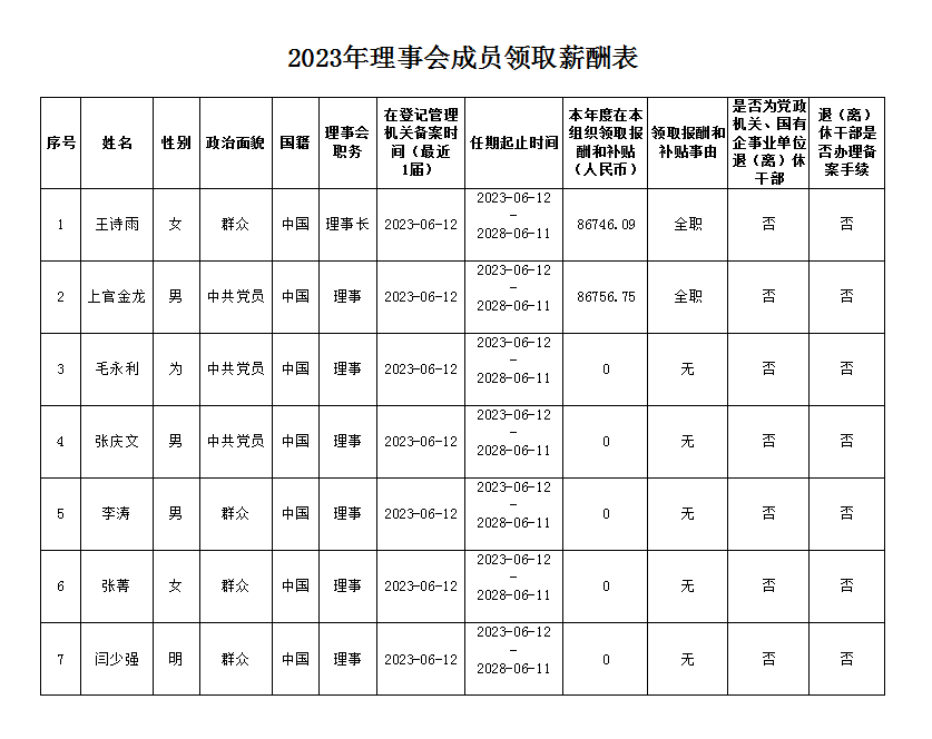 2023年理事会成员领取薪酬表